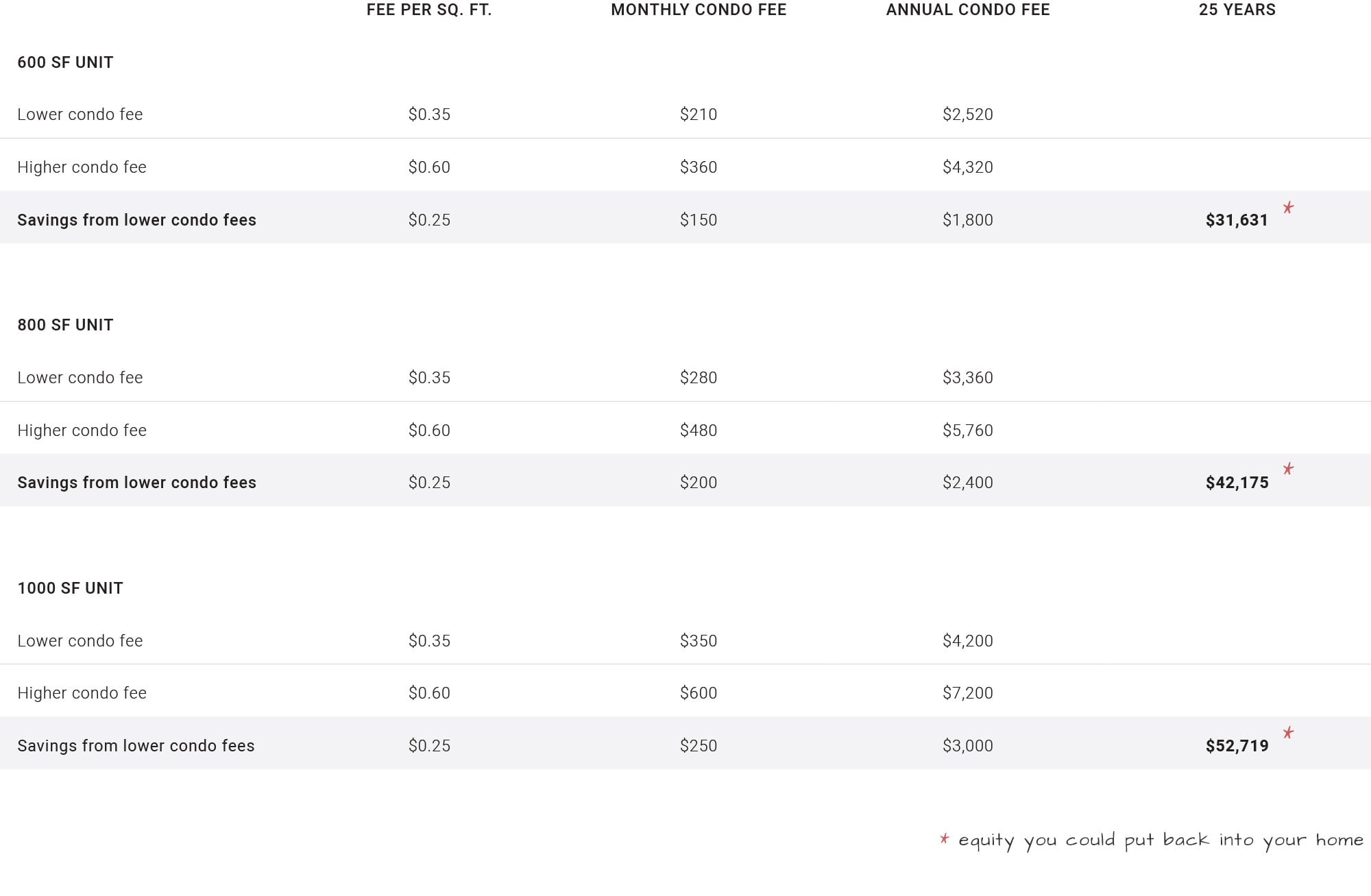 table showing how lower condo fees save a lot of money over time